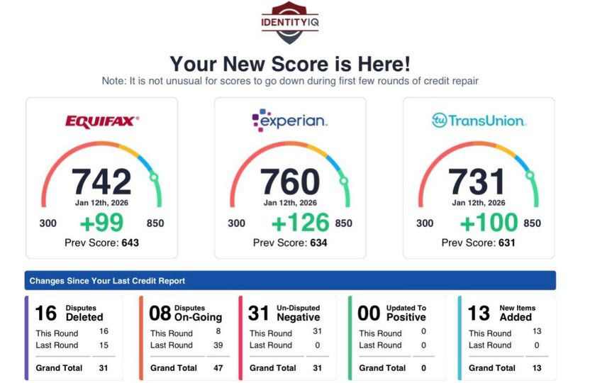 Score gains across Equifax, Experian, and TransUnion